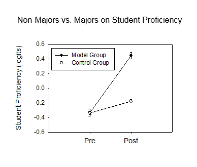 non-majors vs majors on student profeciency