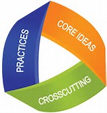 Practices, core ideas, crosscutting